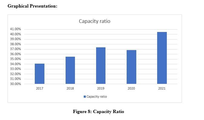 Give interpretation from graph which i provide below Graphical Presentation: Figure 8: