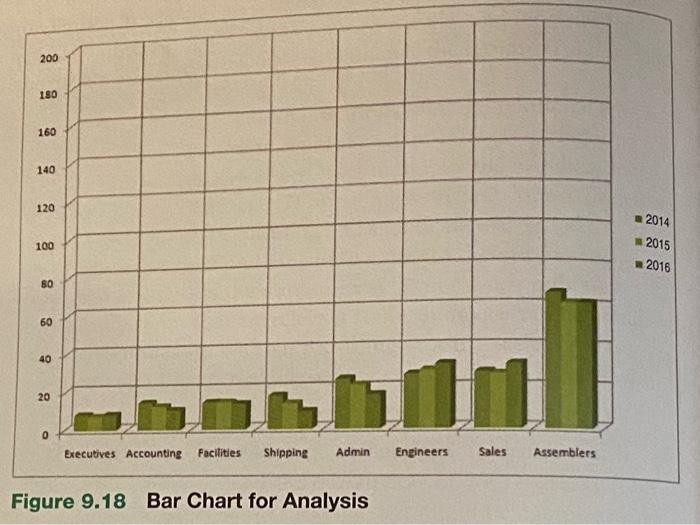 Charts) 0.1) LO-3) Examine the bar chart in Figure 9.18 and 9.16.
