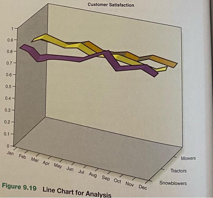 Message 9.B: Presenting Data (Line Charts) 110-11 LO-3) Examine the line chart