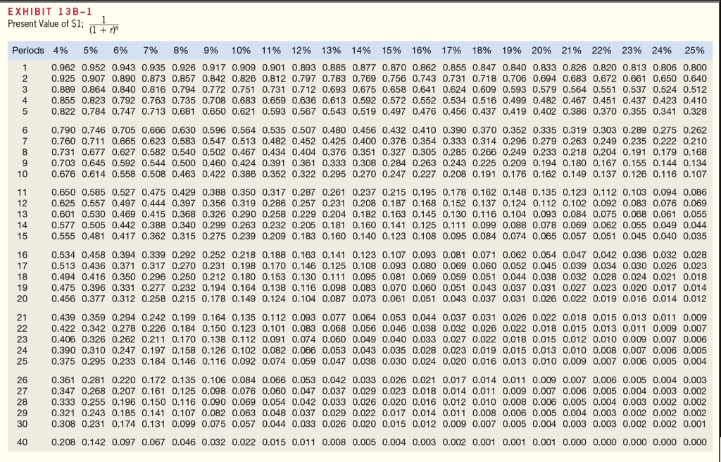 would require a $2,755,000 Investment In equipment with a useful life of