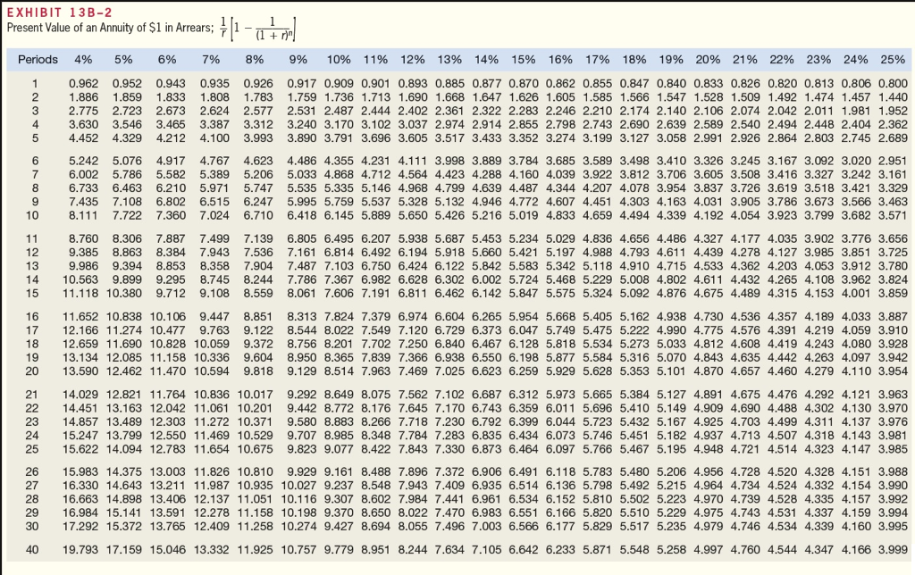 five years and no salvage value. The company's discount rate is 14%.