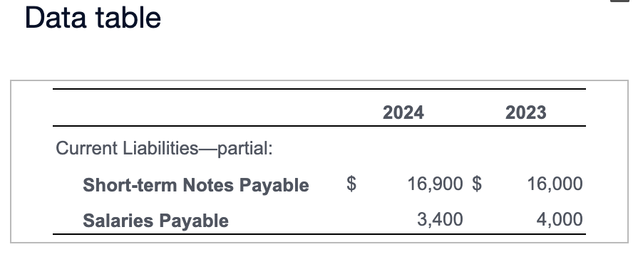 follows: (Click the icon to view the short-term notes payable and salaries