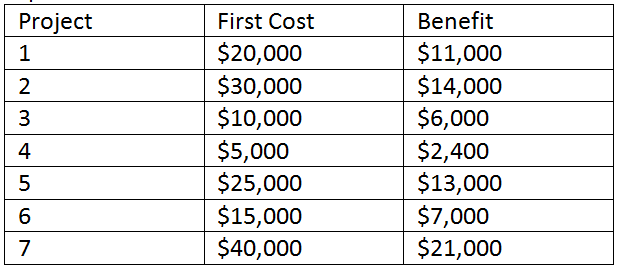  Intel is considering the following projects (shown in the table below)