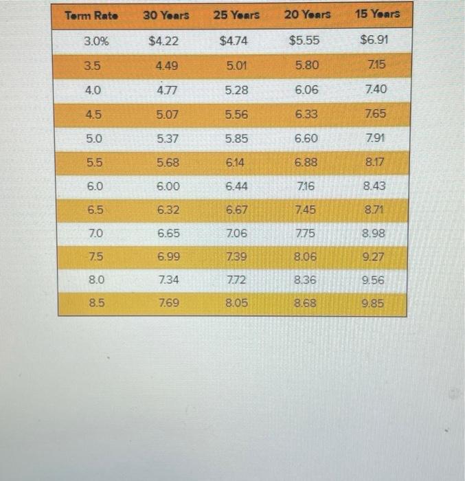 be the monthly mortgage payments for each of the following situations? (Round
