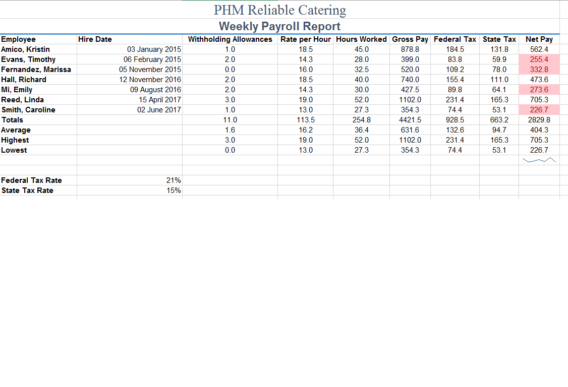 for each employee using the "IF" function: a. 40*(Rate per Hour)+(Hours Worked-40)*1.5*Rate