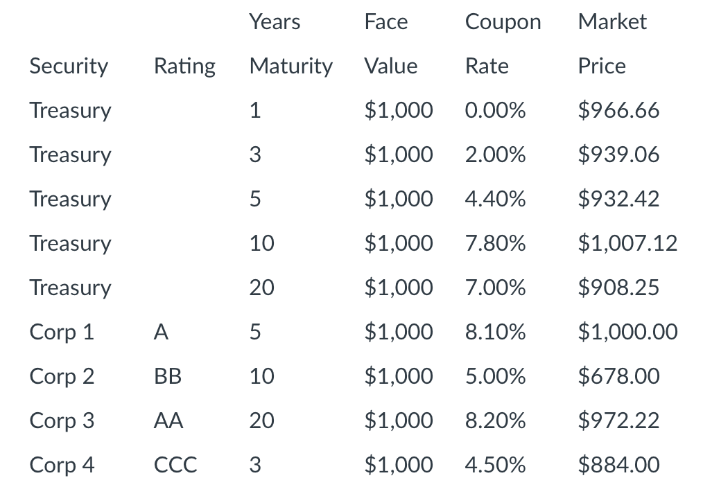 Please solve using excel! PART A: What should the coupon rate be,