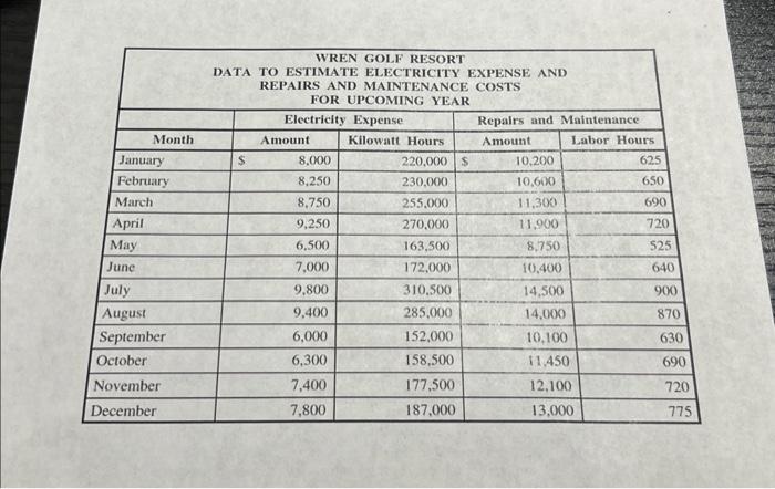 Golf Resort is preparing his budget for the upcoming year and has