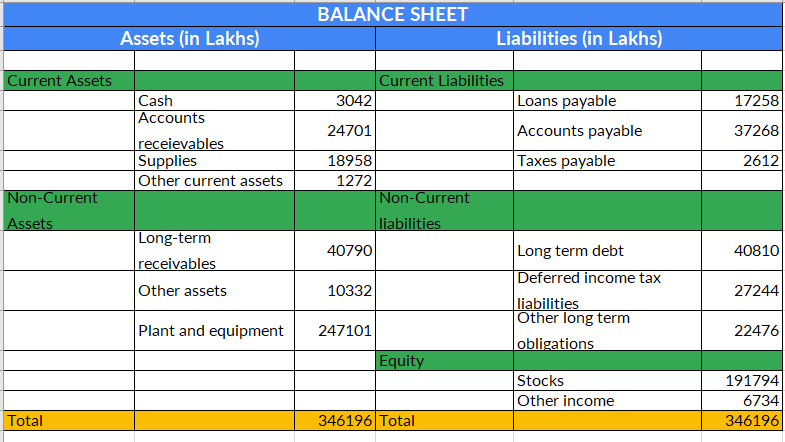 Before moving on to evaluating the company, let's modify the balance sheet