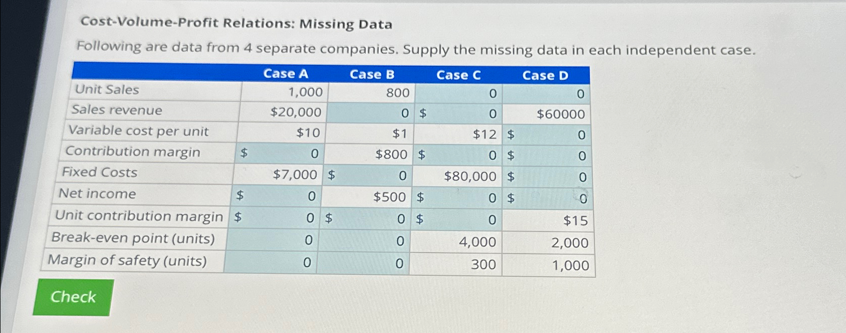  Cost-Volume-Profit Relations: Missing Data Following are data from 4 separate companies.