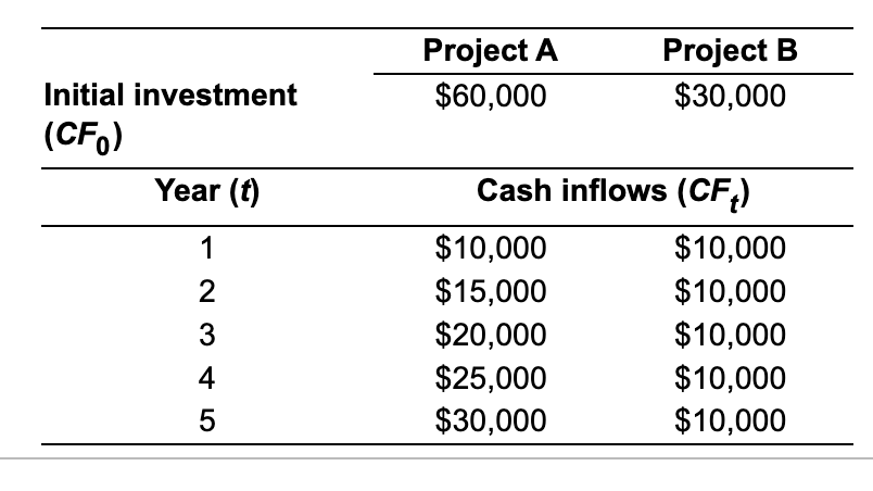 of equal risk, are alternatives for expanding Rosa Company's capacity. The firm's