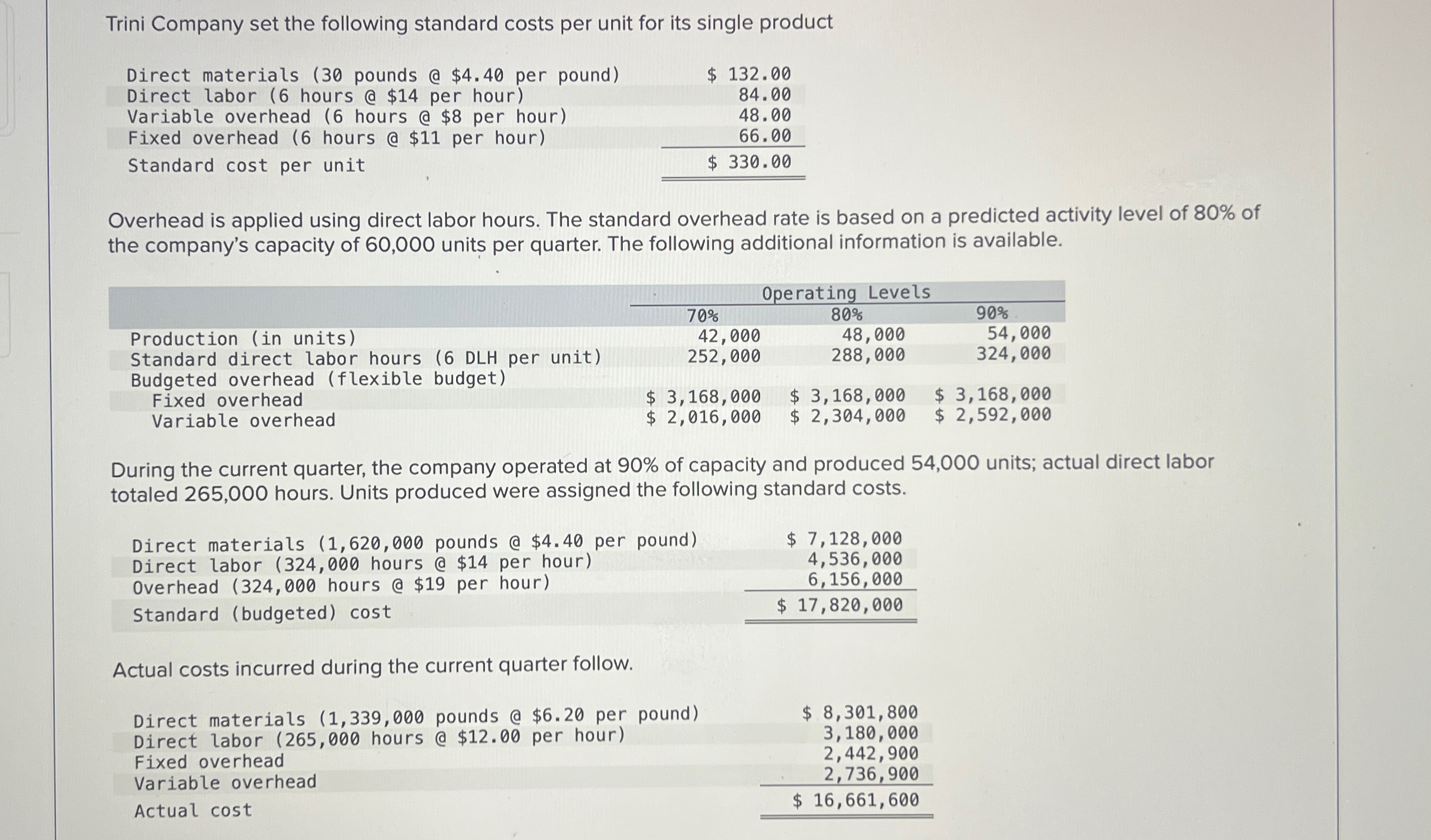  (a). Compute the variable overhead spending and deficiency variances (b). Compute