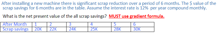 After installing a new machine there is significant scrap reduction over
