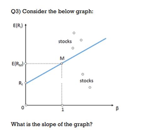  Q3) Consider the below graph: E(R) stocks O M E(RM) R