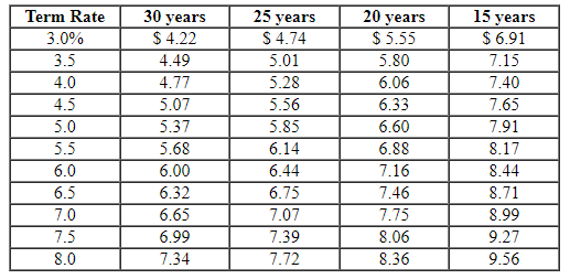 would be the monthly mortgage payments for each of the following situations?