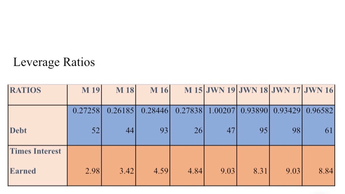  How would you interpret and compare the data from the table