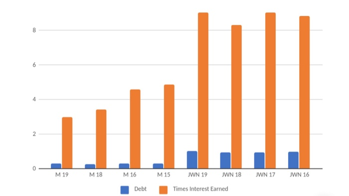 and bar graph from Company M and Company JWN? Keep the following