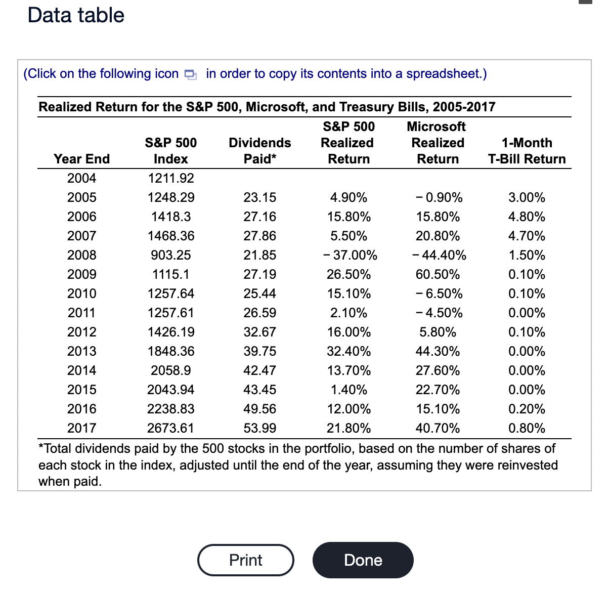 average dividend yield for the S\&P 500 from 2005-2017? b. What was