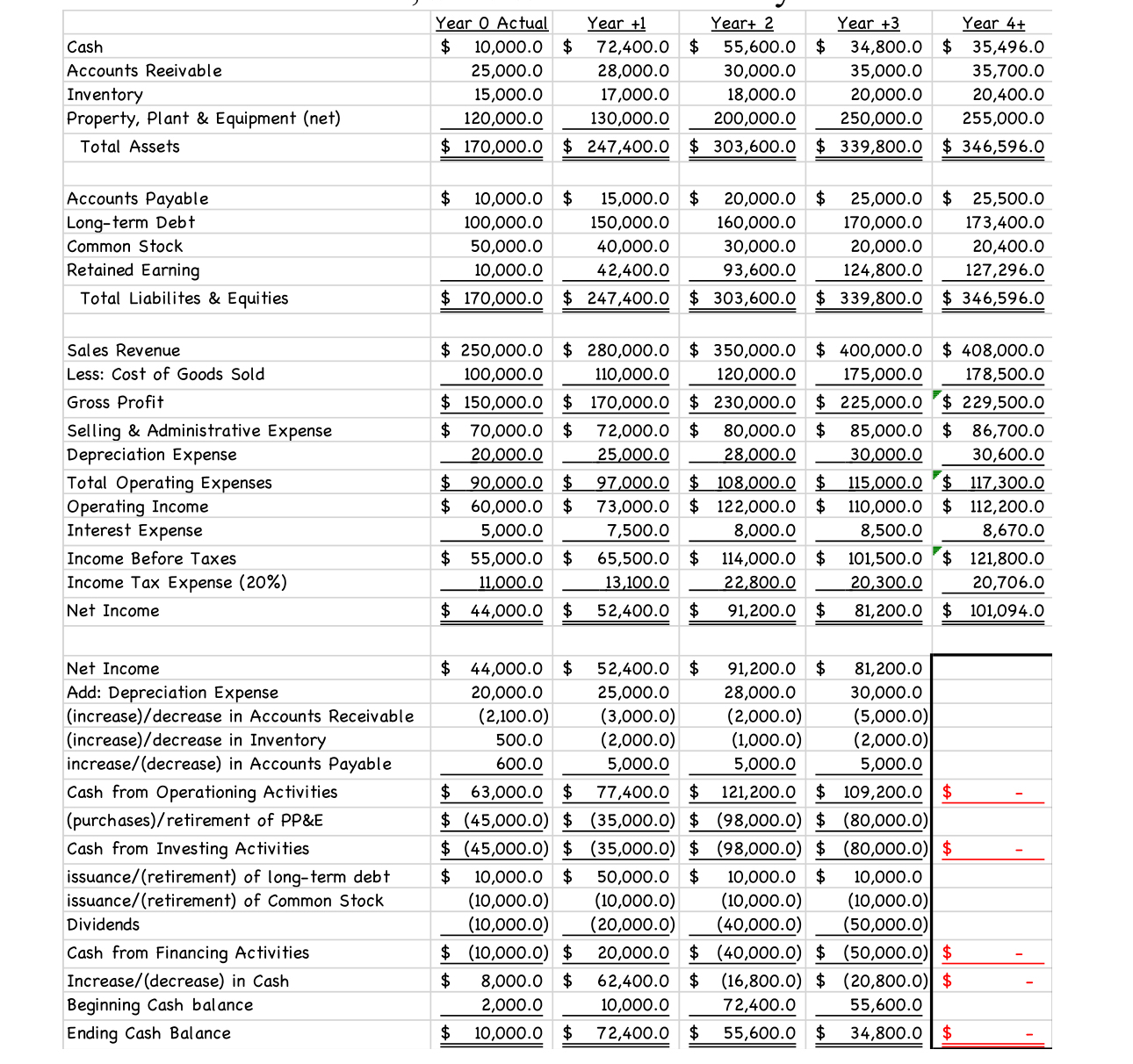  Years +1,+2, and +3 are forecasted amounts. Year 4+ reflects the