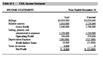 has grown substantially, and it now employs 28 engineers. CML emphasizes industrial
