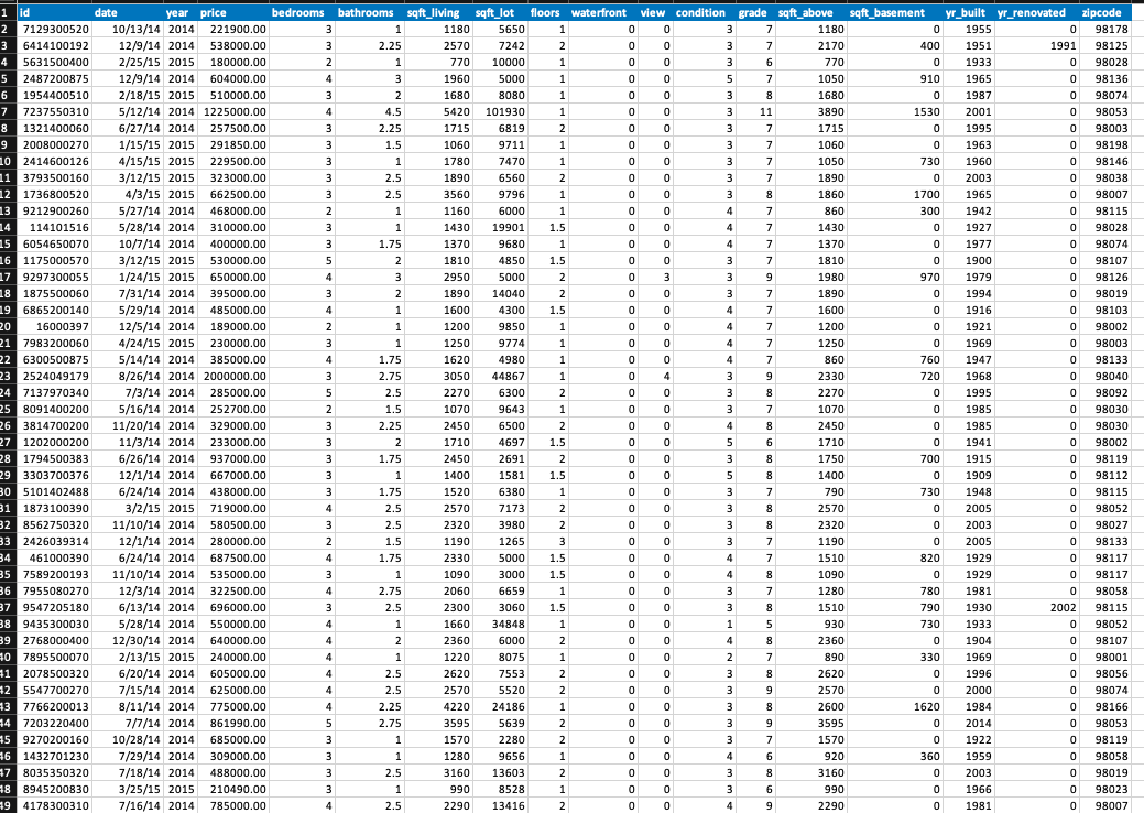  Explore the data set looking for anomalies, outliers or potential errors.