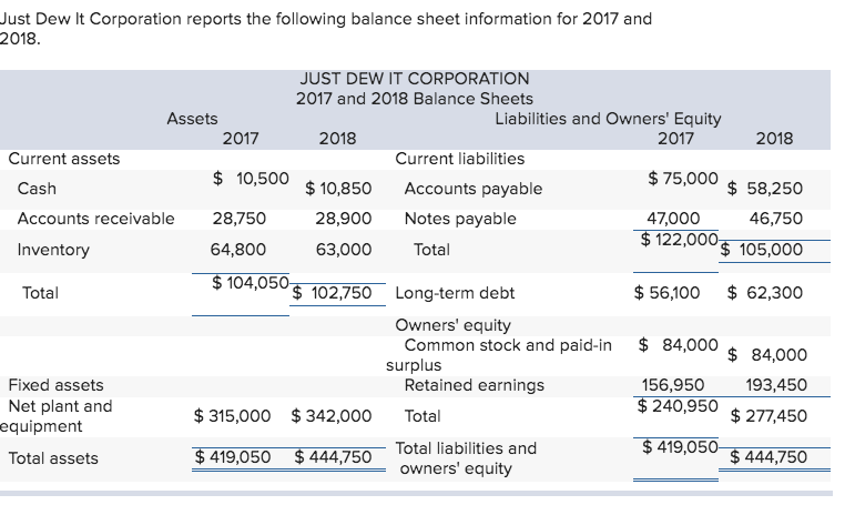  Based on the balance sheets given for Just Dew It, calculate