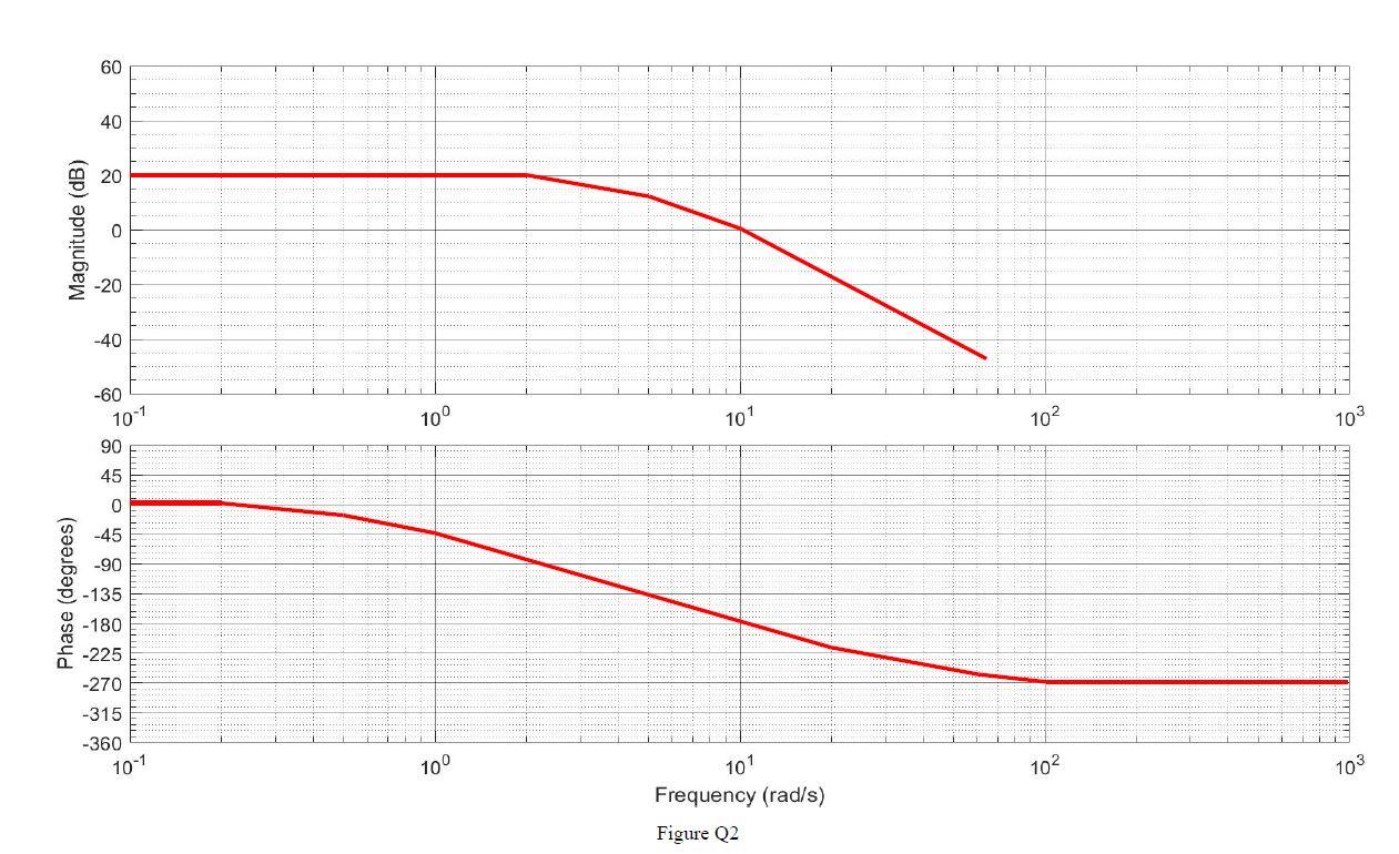 a crane system is shown in Figure Q2. a) Analyse the transient