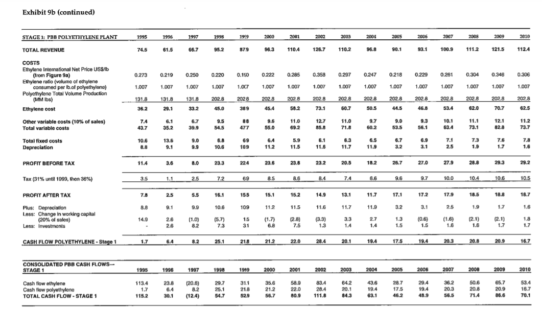  Using Exhibit 9a & 9b (Consolidated PBB) & information in the