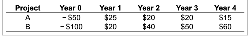 projects are given in the following table (\$ million): a. What are
