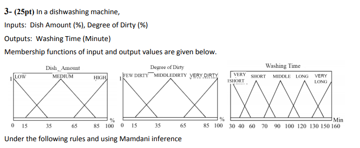 3- (25pt) In a dishwashing machine, Inputs: Dish Amount (%), Degree