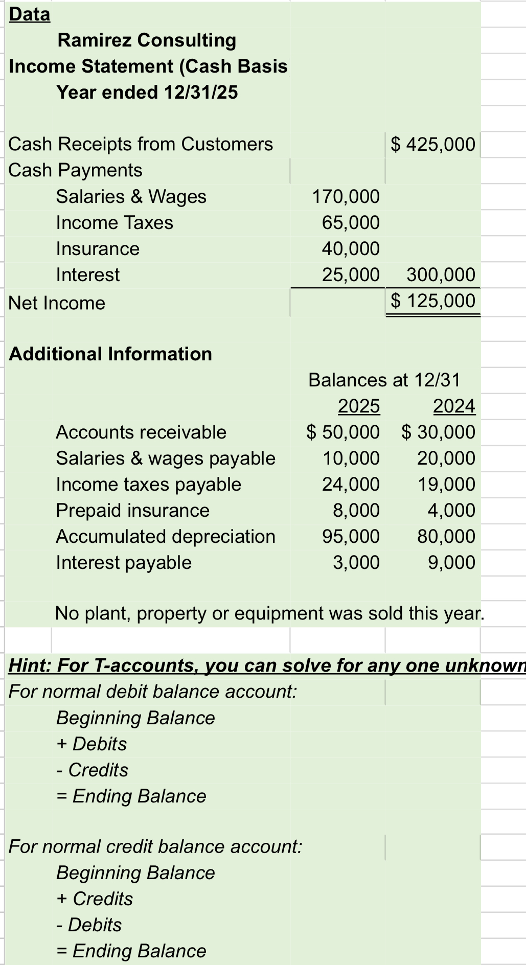  Requirements: 1) Using the data below and T-accounts, convert the cash