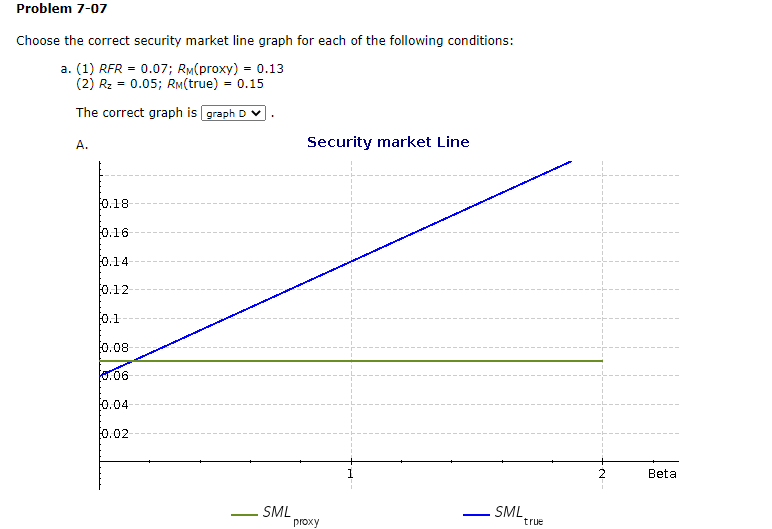 Problem 7-07 Choose the correct security market line graph for each