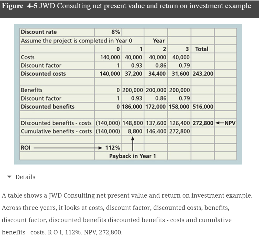  Perform a financial analysis for a project using the format provided