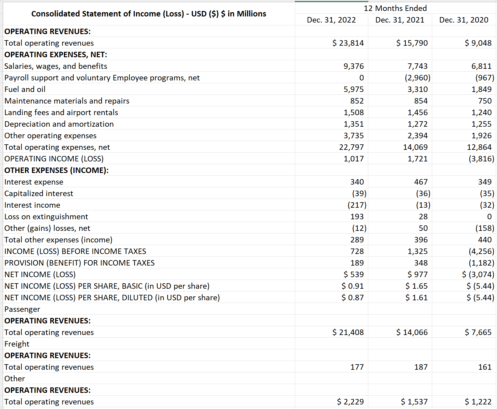 below from 2020-2021 for SW Airlines: Gross profit margin Operating profit margin