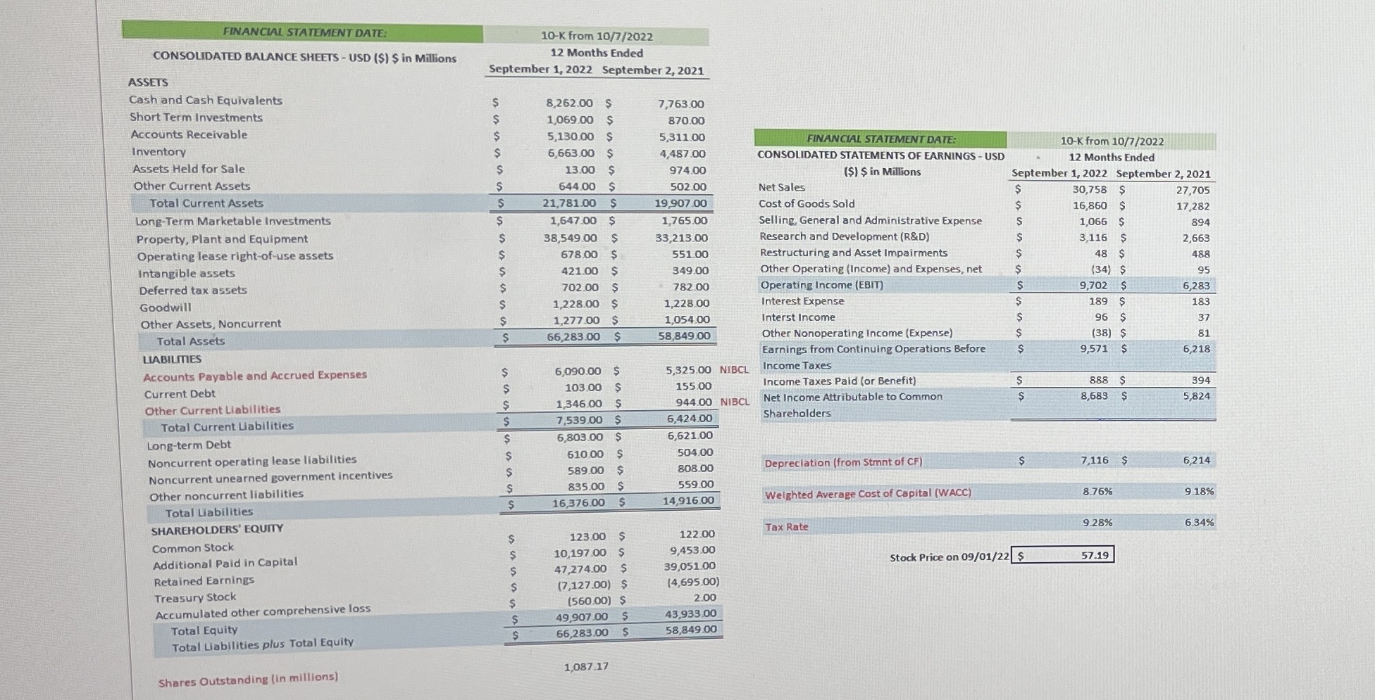  Below is the financial data for Micron Technologies (ticker MU), You