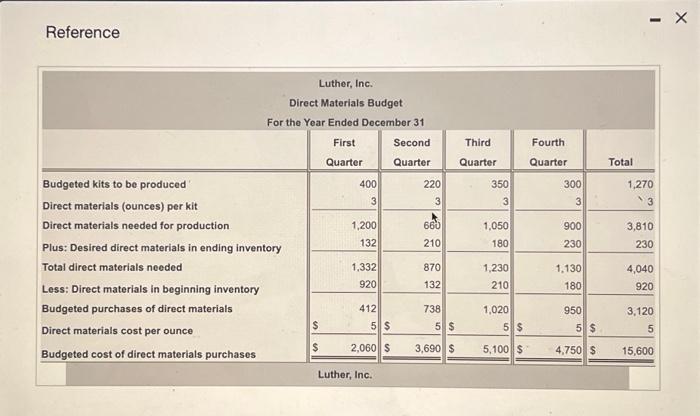 plastic per kit and $5 per ounce. Indirect materials are considered insignificant