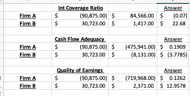 Basic Analysis: 1)For each firm, compute and interpret the interest coverage ratio
