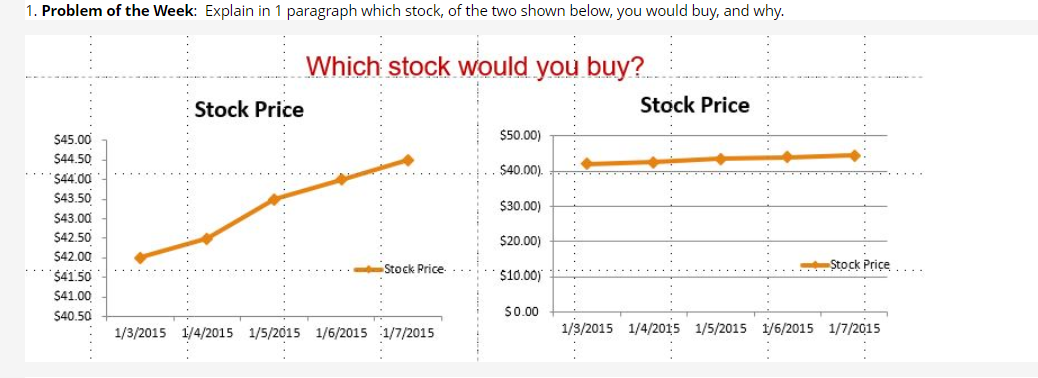  BIS255: Problem of the Week: Explain in 1 paragraph which stock,