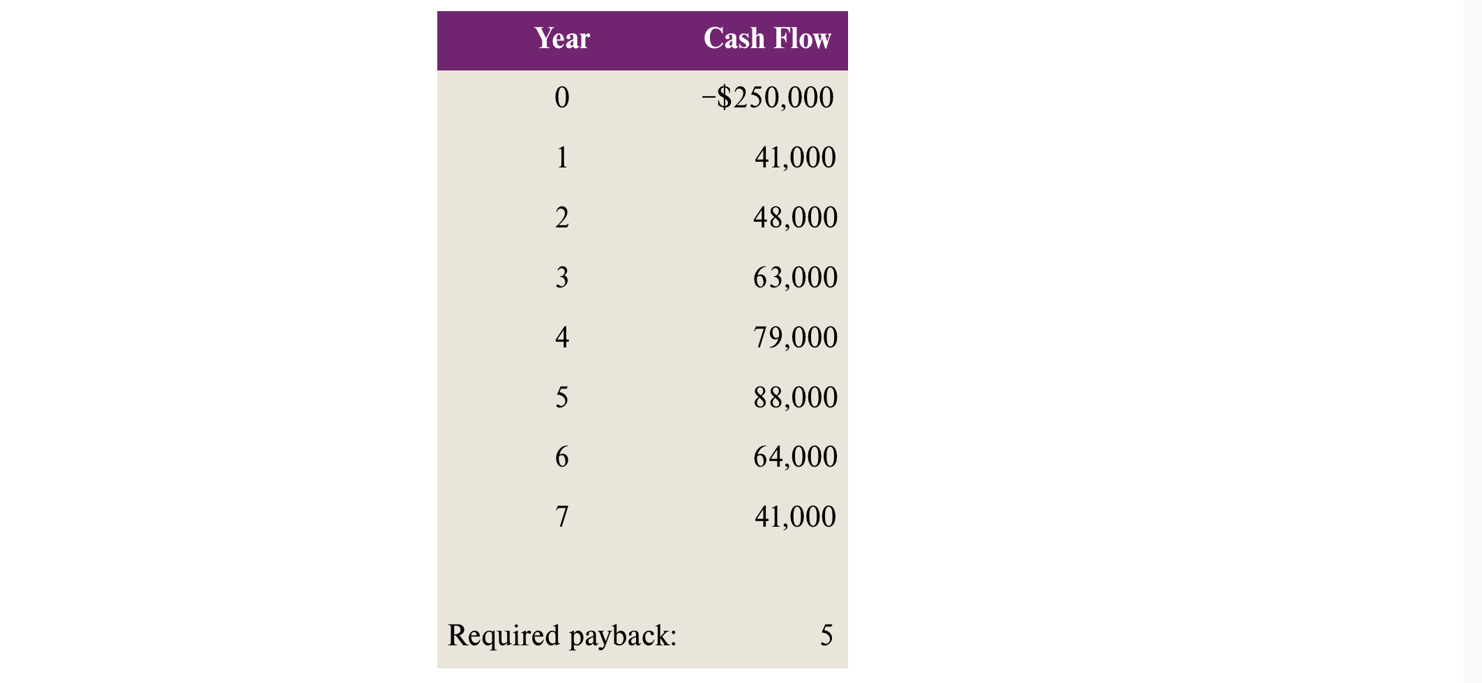 given a. Calculate the payback period in a table. The first three
