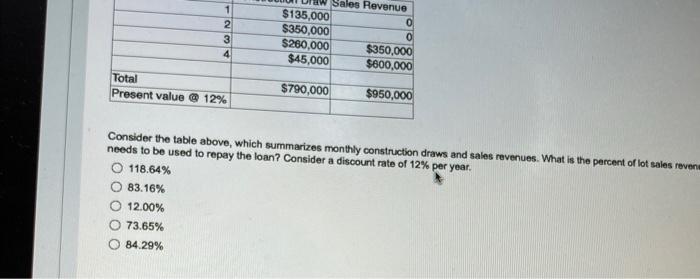  Consider the table above, which summarizes monthly construction draws and sales