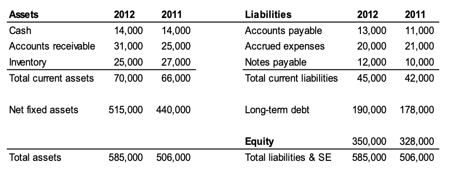 Using the balance sheet below, determine the cash flow associated with the