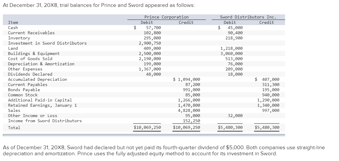 forgot to highlight the first row, income from Sword Dist that also