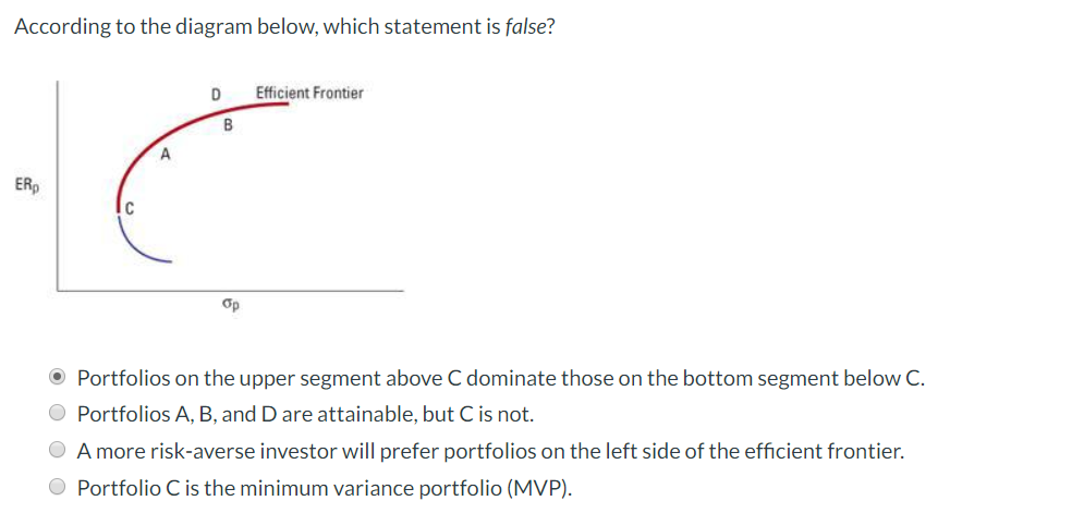 According to the diagram below, which statement is false? D Efficient