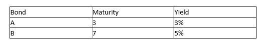 Consider two zero coupon bonds with both with $100 face value and
