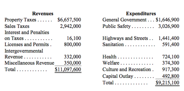 31,2016 Assets Cash Taxes receivable $497,000 $210,000 (37,000 Less: Estimated uncollectible taxes