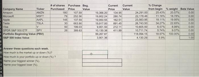 please help, I need the Beta value for all those companies and