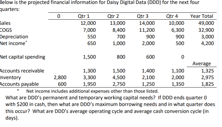 Below is the projected financial information for Daisy Digital Data (DDD) for