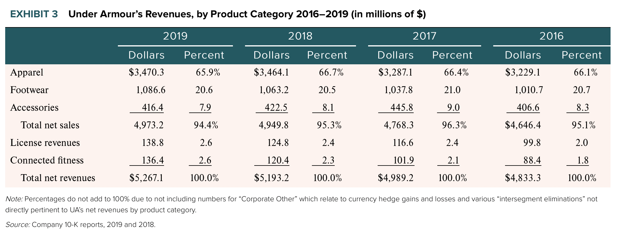 What financial performance issues do you see at Under Armour based on