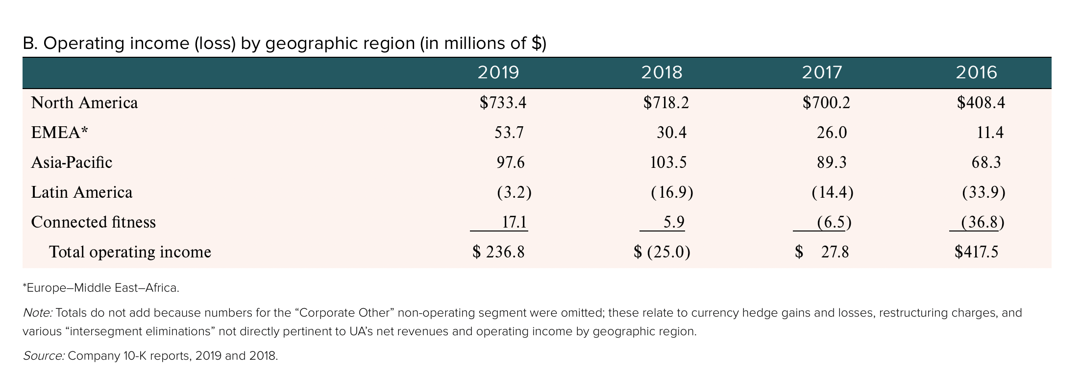 Financial Data for Under Armour, Inc., 2016-2019 (in millions) EXHIBIT 1 Selected