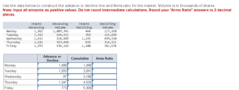 Use the data below to construct the advance or decline line and