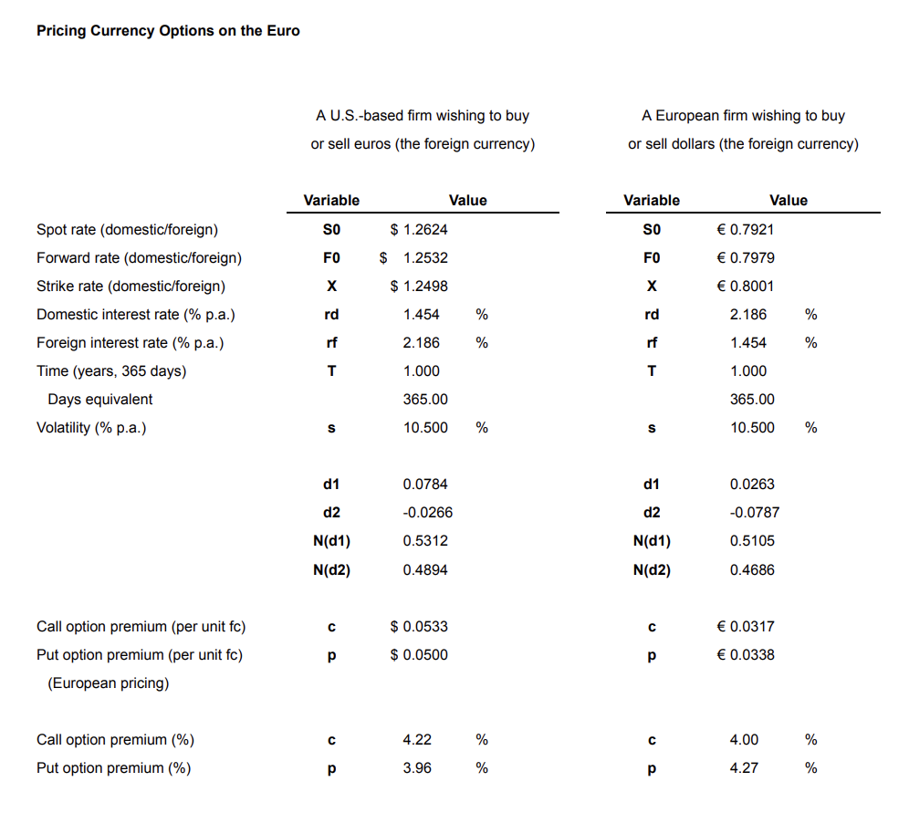 on euros at a strike rate of $1.2498/ will cost the buyer
